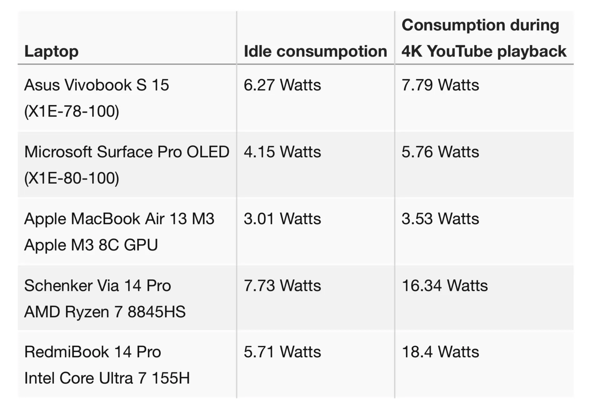 I chip Qualcomm Snapdragon X Elite non battono gli M3 di Apple, dimostrazione nei primi benchmark